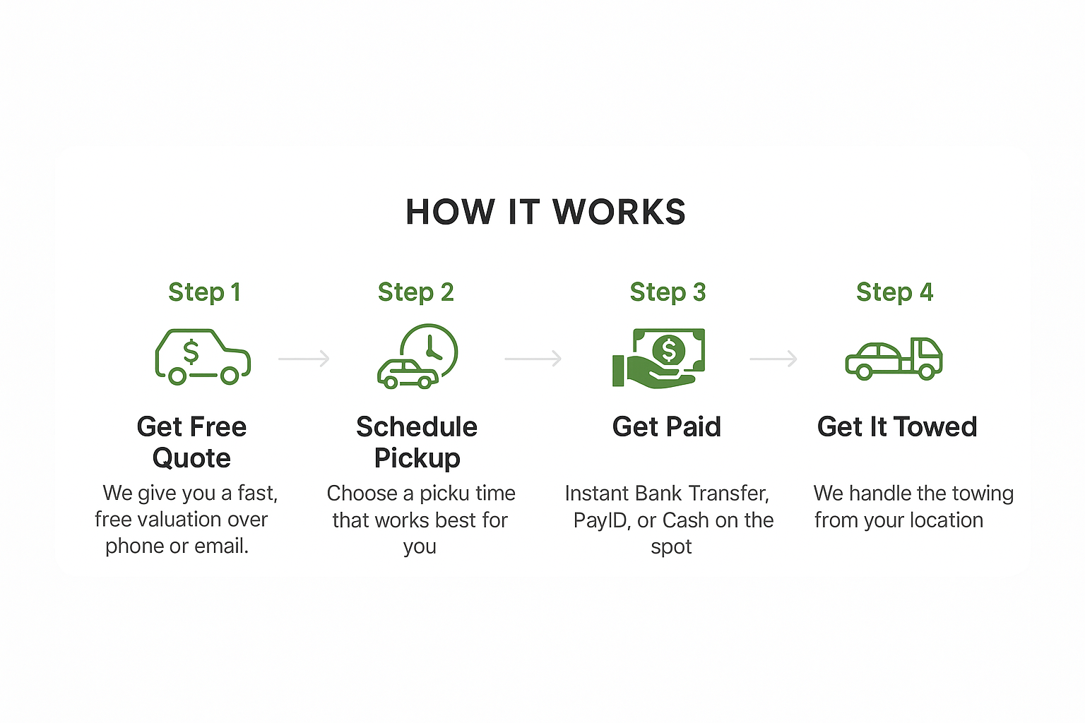 Cash for car workflow poster